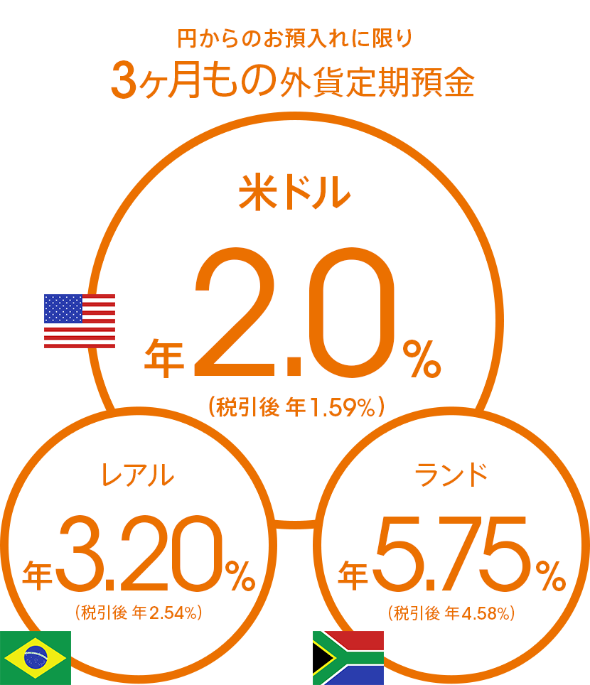 円からのお預入れに限り3ヶ月もの外貨定期預金 米ドル 年2.0%(税引後 年1.59%)レアル 年3.20%(税引後 年2.54%)ランド 年5.75%(税引後 年4.58%)