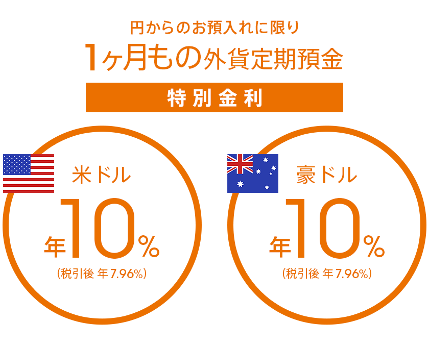 円からのお預入れに限り1ヶ月もの外貨定期預金