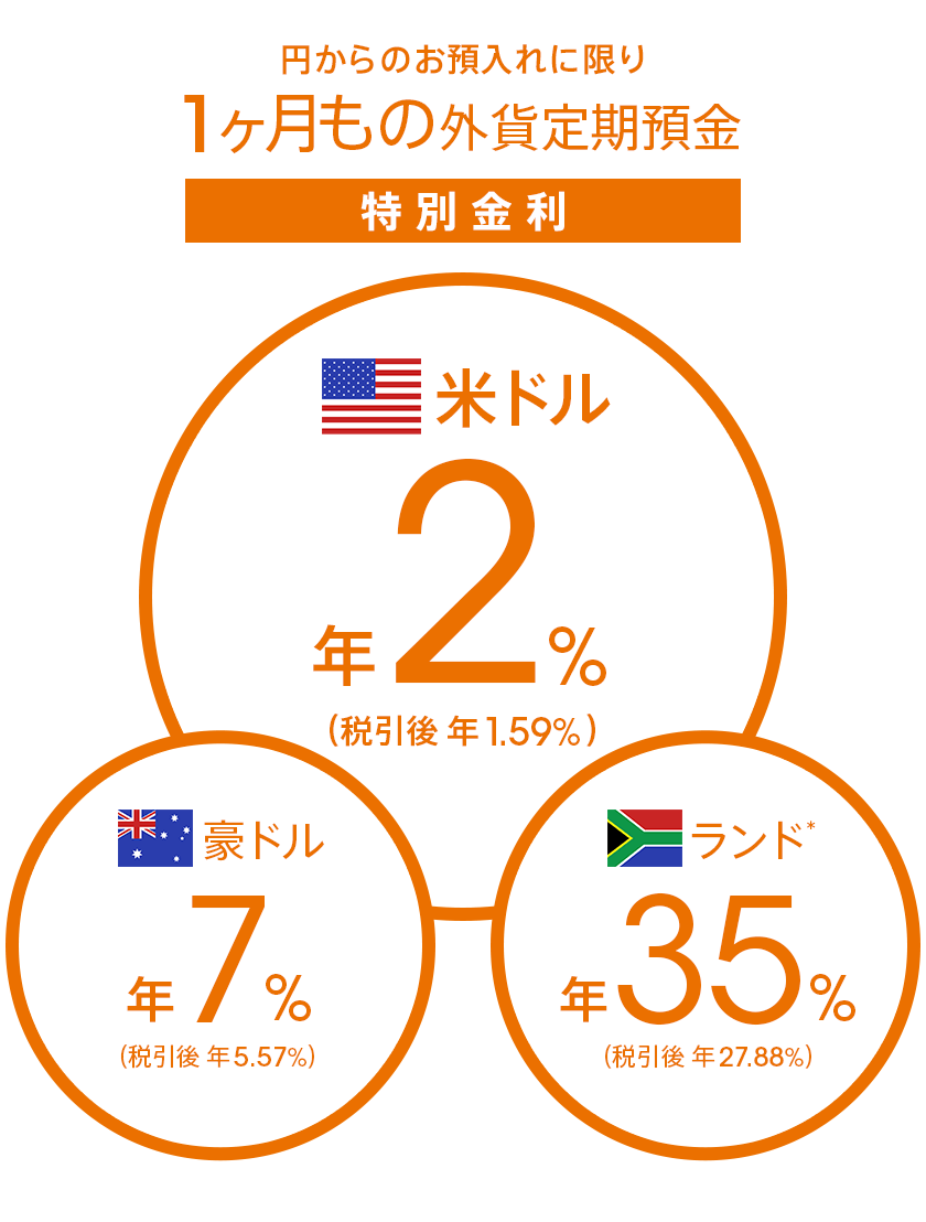 円からのお預入れでおトク はじめての外貨定期預金 Auじぶん銀行 円からのお預入れでおトク はじめての外貨定期預金 Auじぶん銀行
