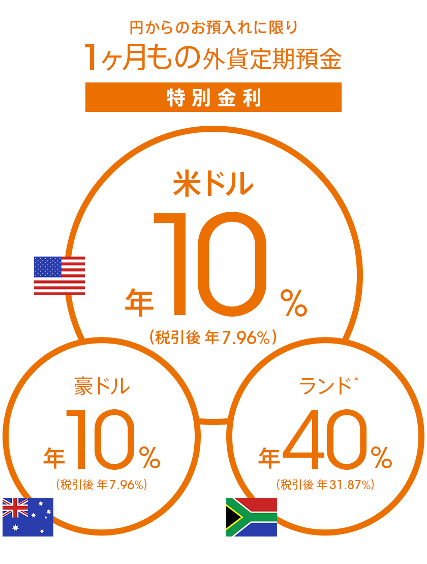 円からのお預入れに限り1ヶ月もの外貨定期預金