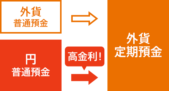 [図] 外貨普通預金→外貨定期預金 円普通預金→外貨定期預金 高金利！