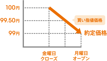 [図] 99.50円買い指値注文の場合、条件を満たしていればオープン時取引レートで約定