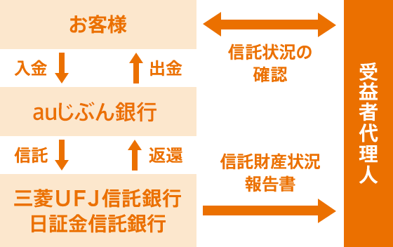 [図] 当行の資産とお客さまの資産を完全に区分して管理