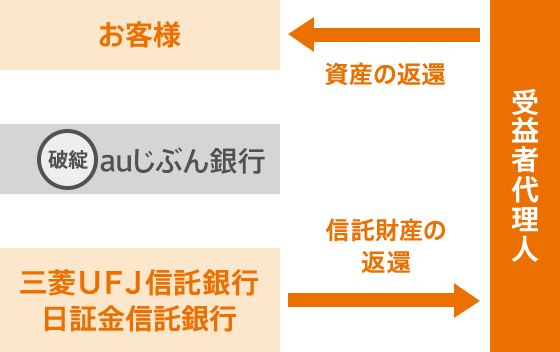 [図]万が一当行が破綻しても、お客さまの資産は返還される