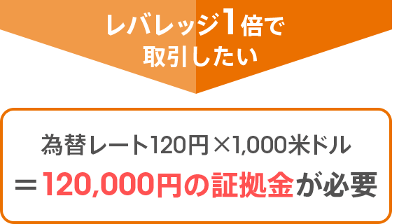 レバレッジ1倍で取引したい：為替レート120円×1,000米ドル＝120,000円の証拠金が必要