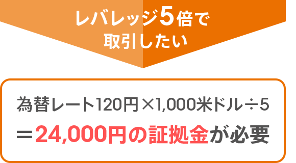 レバレッジ5倍で取引したい：為替レート120円×1,000米ドル÷5＝24,000円の証拠金が必要