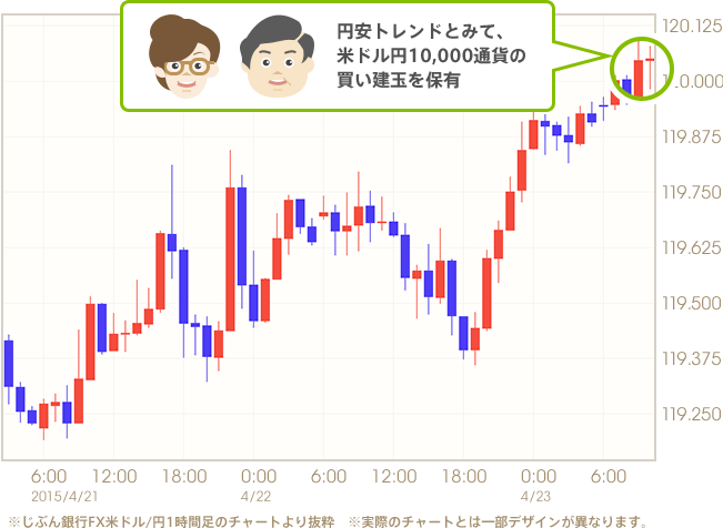 円安トレンドとみて、米ドル円10,000通貨の買い建玉を保有