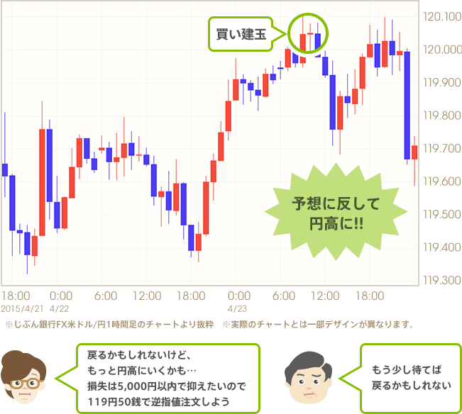 【予想に反して円高に！！】Aさん「戻るかもしれないけど、もっと円高にいくかも…損失は5,000円以内で抑えたいので119円50銭で逆指値注文しよう」／Bさん「もう少し待てば戻るかもしれない」