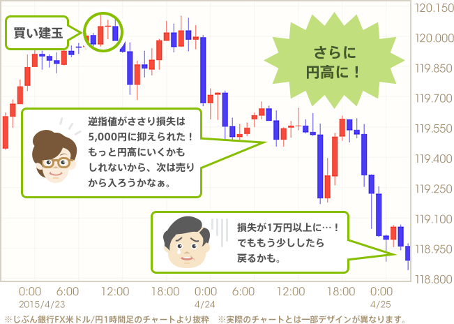 【さらに円高に！】Aさん「逆指値がささり損失は5,000円に抑えられた！もっと円高にいくかもしれないから、次は売りから入ろうかなぁ。」／Bさん「損失が1万円以上に…！でももう少ししたら戻るかも。」