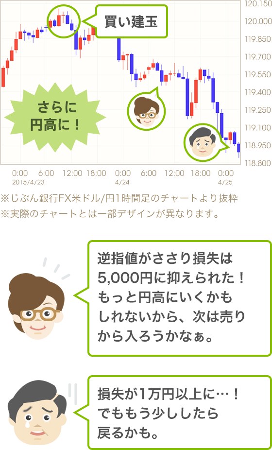 FXの体験談を聞いてみました！ | auじぶん銀行