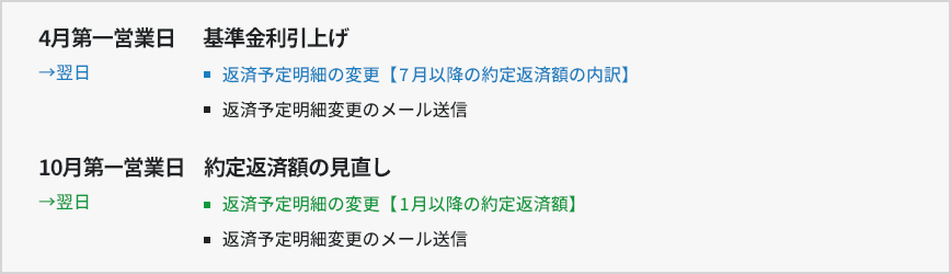 4月第一営業日　基準金利引上げ　10月第一営業日　約定返済額の見直し