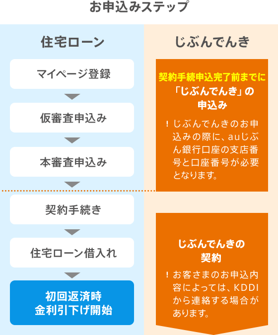 しぶちんさま専用　リピート割引 auじぶん銀行「住宅ローン金利優遇割」の対象拡大に向けて、ctc