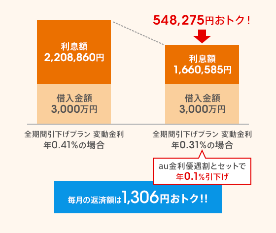 au金利優遇割  住宅ローン  auじぶん銀行