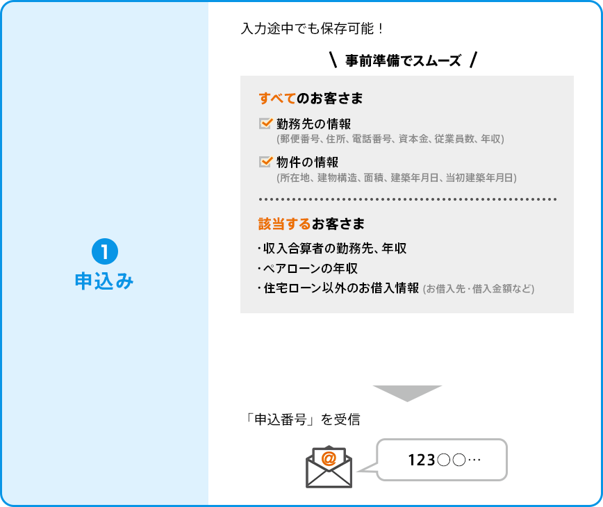 申込み