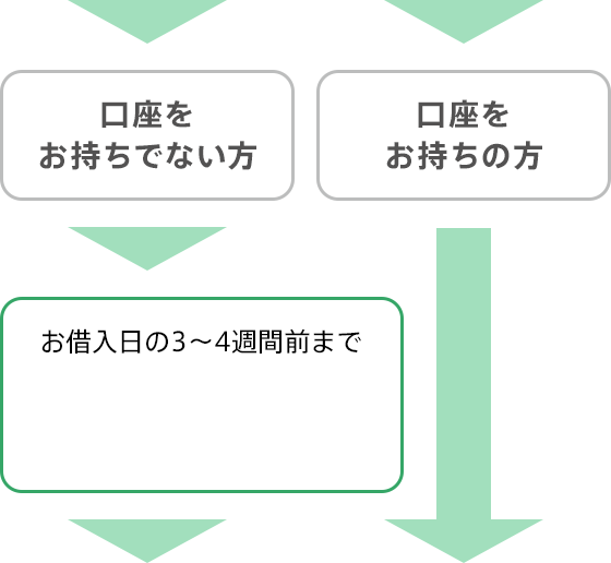 お手続きの流れ | 住宅ローン | auじぶん銀行
