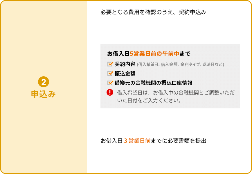 ②申込み。必要となる費用を確認のうえ、契約申込み。お借入日5営業日前の午前中までに契約内容（借入希望日、借入金額、金利タイプ、返済日など）・振込金額・借換元の金融機関の振込口座情報を入力。借入希望日は、お借入中の金融機関とご調整いただいた日付をご入力ください。お借入日3営業日前までに必要書類を提出。