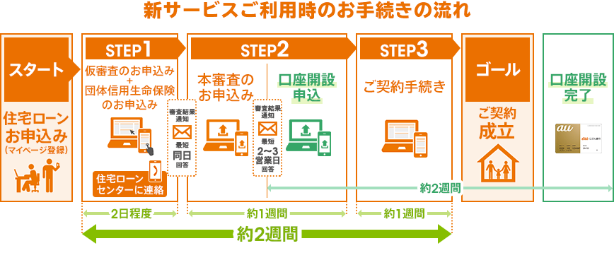新サービスご利用時のお手続きの流れ