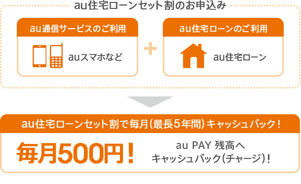 au住宅ローンセット割お申込み（au通信サービスのご利用＋au住宅ローンのご利用）で毎月500円（最長5年間）au PAY 残高へキャッシュバック（チャージ）！