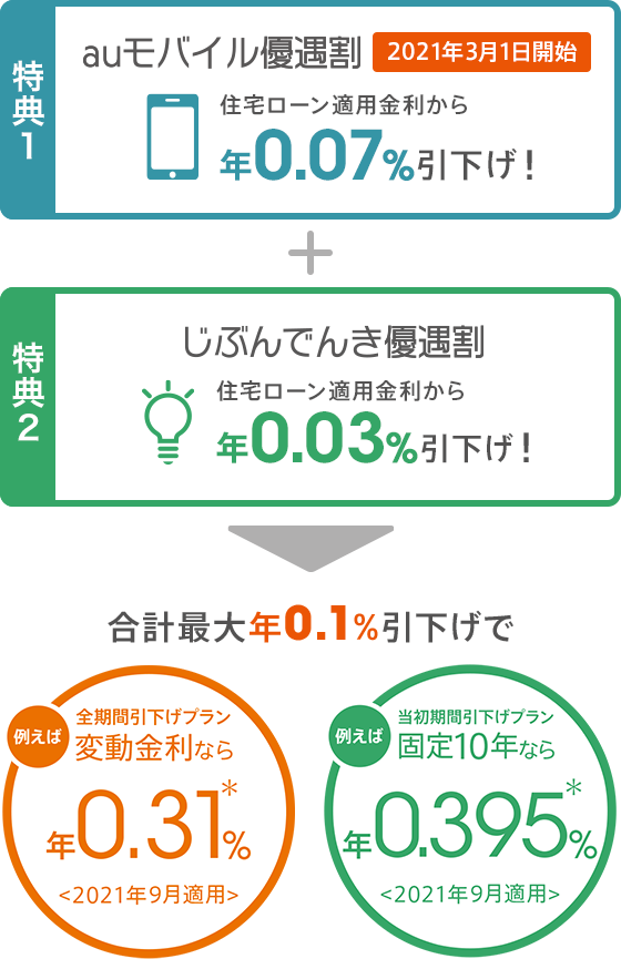 住宅ローン Auじぶん銀行 住宅ローン Auじぶん銀行