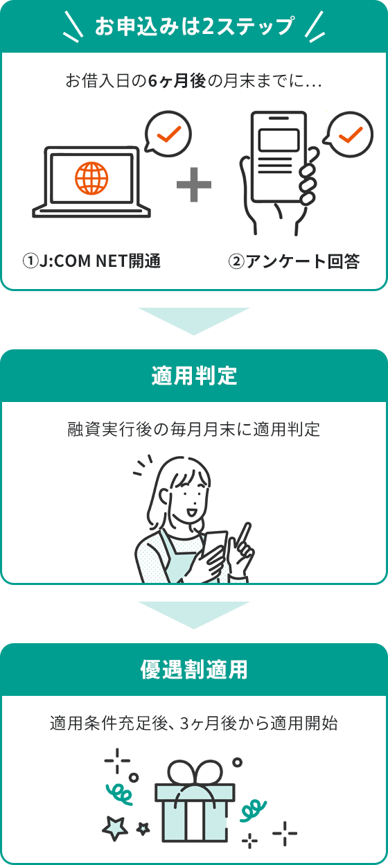 50歳以下で一般団信（特約なし）をご選択のお客さま限定 | 住宅ローン