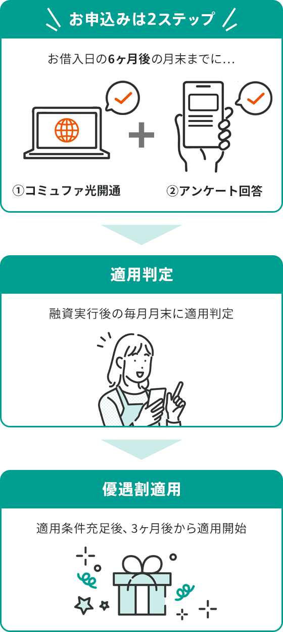 コミュファ光優遇割 | 住宅ローン | auじぶん銀行