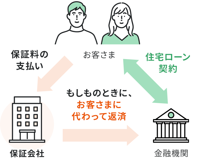 用語集 | 住宅ローン | auじぶん銀行
