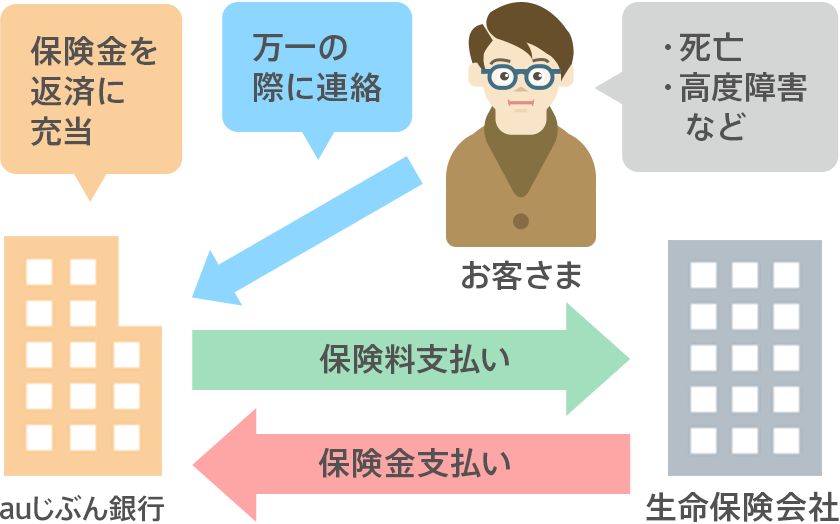 団 信 ローン 住宅 団体信用生命保険