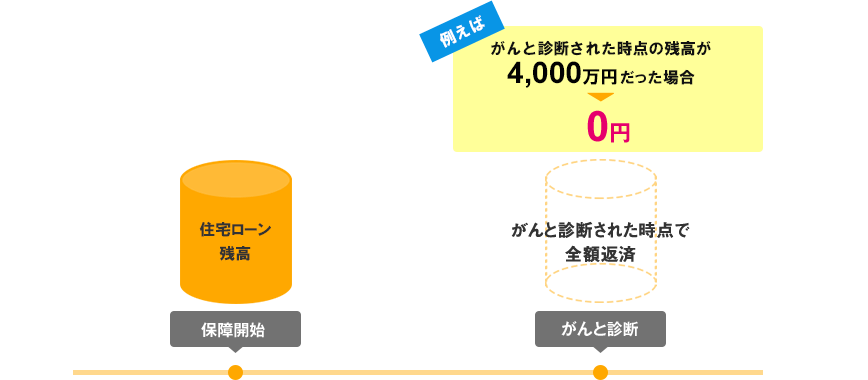 ＜対象ケース3＞ がん100％保障団信