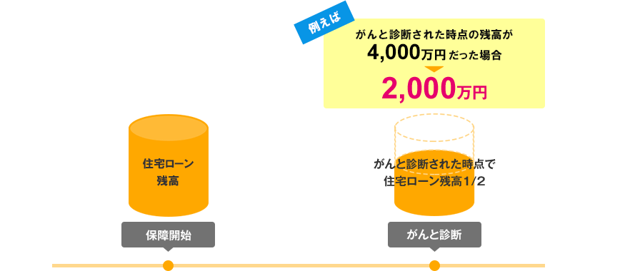 ＜対象ケース1＞ がん50％保障団信