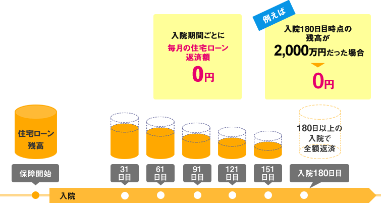 ＜対象ケース2＞ がん50％保障団信・がん100％保障団信