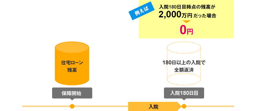 ＜対象ケース2＞ がん50％保障団信・がん100％保障団信