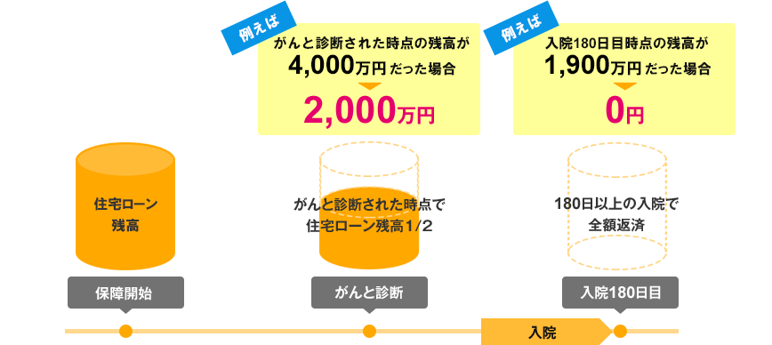 ＜対象ケース3＞ がん50％保障団信