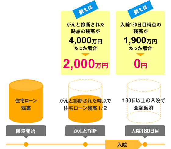 団体信用生命保険 19年2月1日 年8月2日にお借入れいただいたお客さま Auじぶん銀行