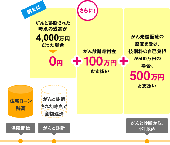 Auじぶん銀行の住宅ローン 団体信用生命保険