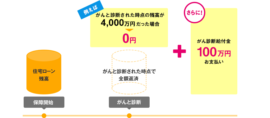 ＜対象ケース＞がんと診断された場合 11疾病保障団信