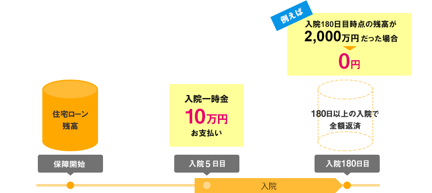 ＜対象ケース＞10種類の生活習慣病で180日以上の継続入院した場合 11疾病保障団信