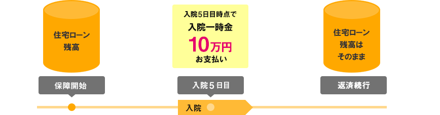 ＜対象ケースケガで10日入院した場合 