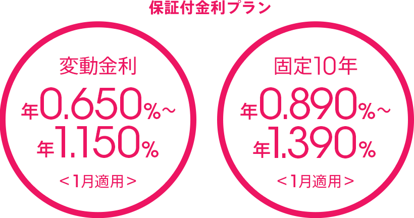 保証付金利プラン
