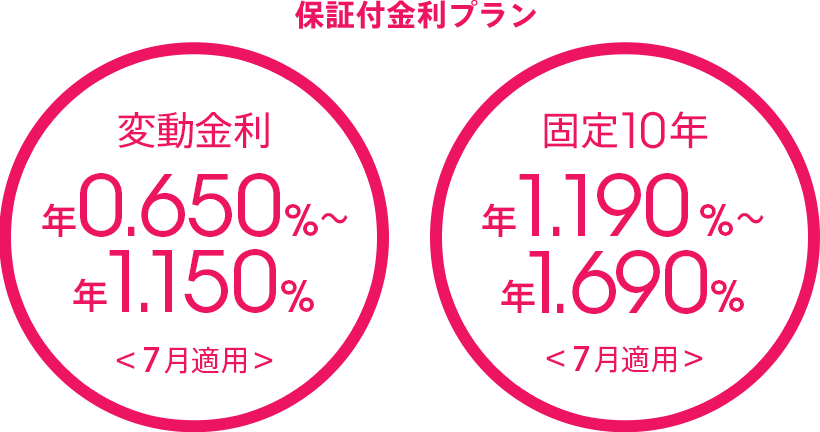 保証付金利プラン