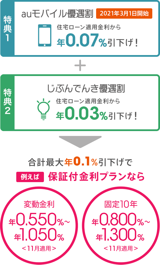 保証付金利プラン 住宅ローン Auじぶん銀行