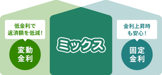 ミックス：「変動金利」低金利で返済額を軽減、「固定金利」金利上昇時も安心！
