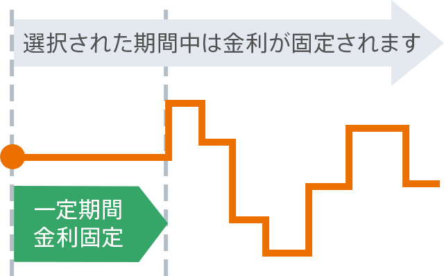 選択された期間中は金利が固定されます