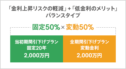 「金利上昇リスクの軽減」+「低金利のメリット」 バランスタイプ