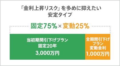 「金利上昇リスク」を多めに抑えたい 安定タイプ