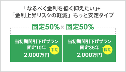 「なるべく金利を低く抑えたい」+ 「金利上昇リスクの軽減」 もっと安定タイプ