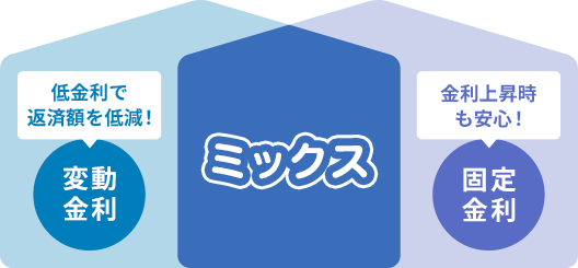 ミックス：「変動金利」低金利で返済額を軽減、「固定金利」金利上昇時も安心！