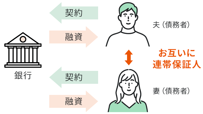 銀行と債務者（ペアローン契約の夫婦）の関係を示す図。夫婦それぞれが住宅ローンを契約し、夫婦はお互いに連帯保証人となる。
