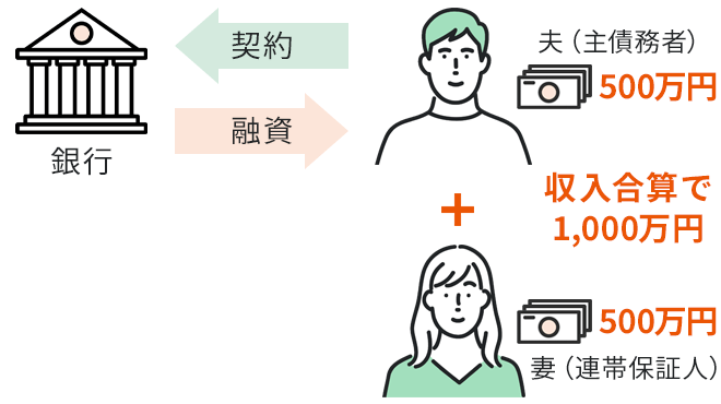 銀行と債務者の関係を示す図。住宅ローンで夫が主債務者、妻が連帯保証人となり、夫婦の収入を合算して融資額1,000万円を受ける仕組み。
