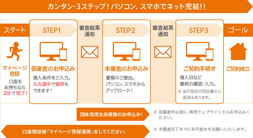 カンタン・3ステップ!パソコン、スマホでネット完結!!