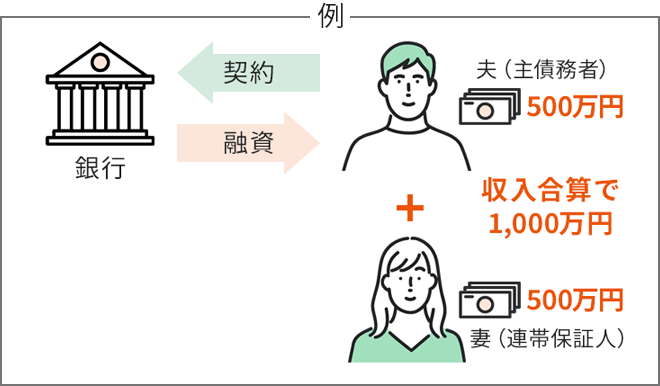 銀行と債務者の関係を示す図。住宅ローンで夫が主債務者、妻が連帯保証人となり、夫婦の収入を合算して融資額1,000万円を受ける仕組み。